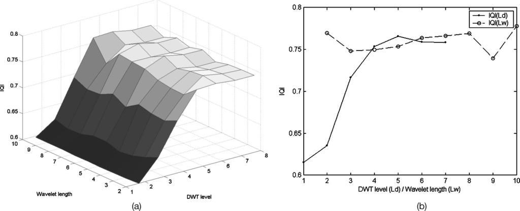 Fig. 5 IQI distribution with varying parameters of DWT level (L d ) and wavelet length (L w ) while fusing the medical image pair for (a) distribution of IQI (L d,l w ) and (b) distribution of IQI (L