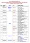 List of PNB Bank Branches for Sale of Information Brochure of All India SLIET Entrance Test (SET)-2013 of SLIET Longowal, District Sangrur (Punjab)